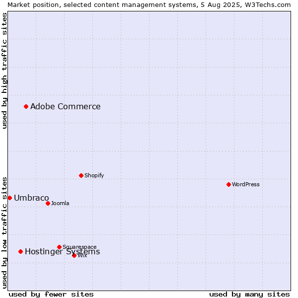 Market position of Adobe Commerce vs. Hostinger Systems vs. Umbraco