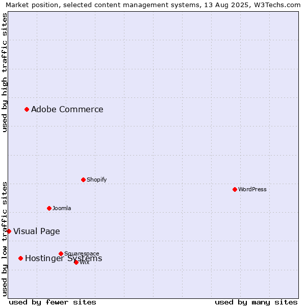 Market position of Adobe Commerce vs. Hostinger Systems vs. Visual Page