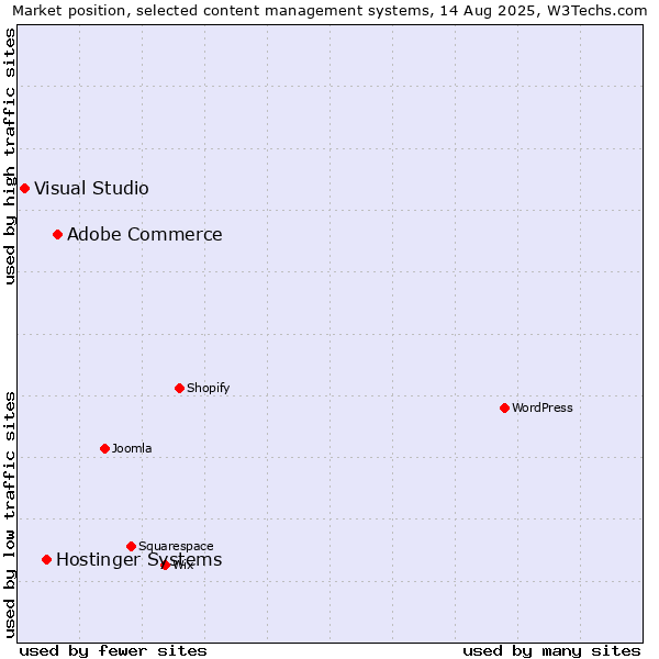 Market position of Adobe Commerce vs. Hostinger Systems vs. Visual Studio