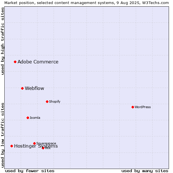 Market position of Webflow vs. Adobe Commerce vs. Hostinger Systems