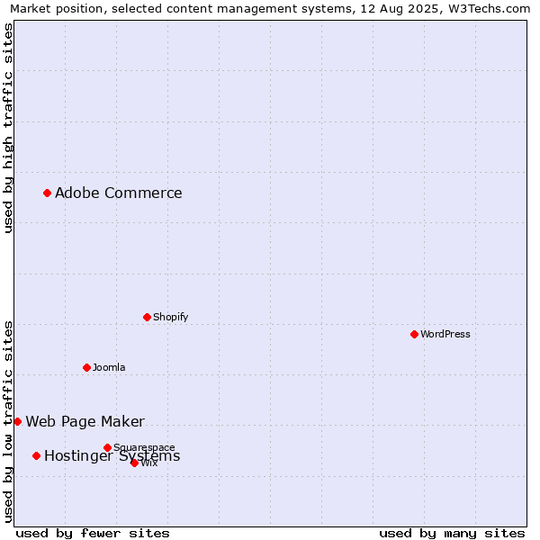 Market position of Adobe Commerce vs. Hostinger Systems vs. Web Page Maker