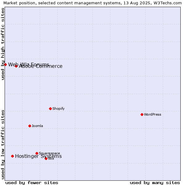 Market position of Adobe Commerce vs. Hostinger Systems vs. Web Wiz Forums
