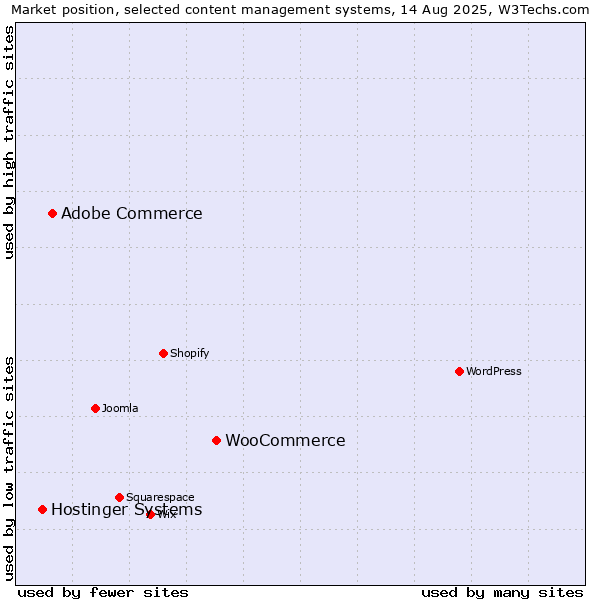 Market position of WooCommerce vs. Adobe Commerce vs. Hostinger Systems