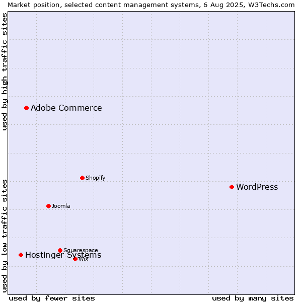 Market position of WordPress vs. Adobe Commerce vs. Hostinger Systems