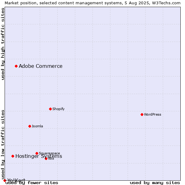 Market position of Adobe Commerce vs. Hostinger Systems vs. Yo!Kart