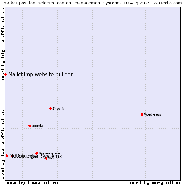 Market position of Hostinger Systems vs. NetObjects vs. Mailchimp website builder