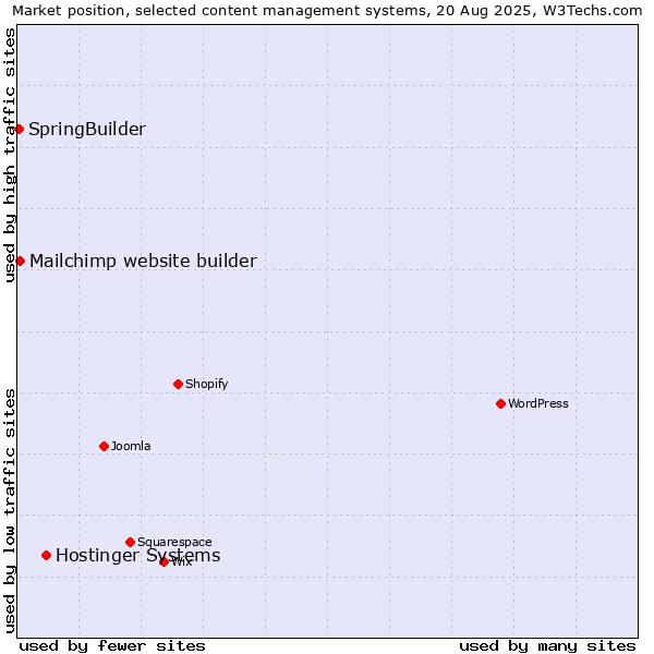 Market position of Hostinger Systems vs. Mailchimp website builder vs. SpringBuilder