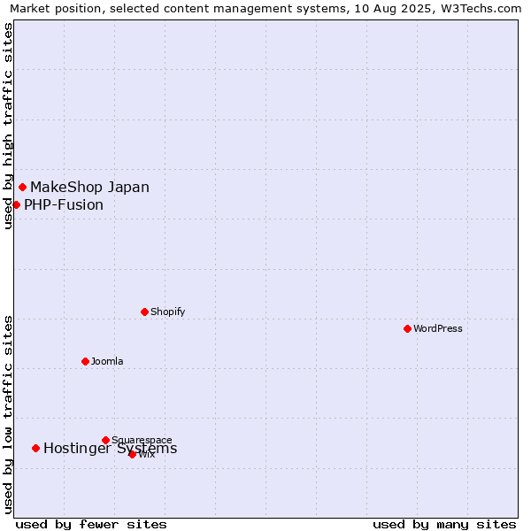 Market position of Hostinger Systems vs. MakeShop Japan vs. PHP-Fusion