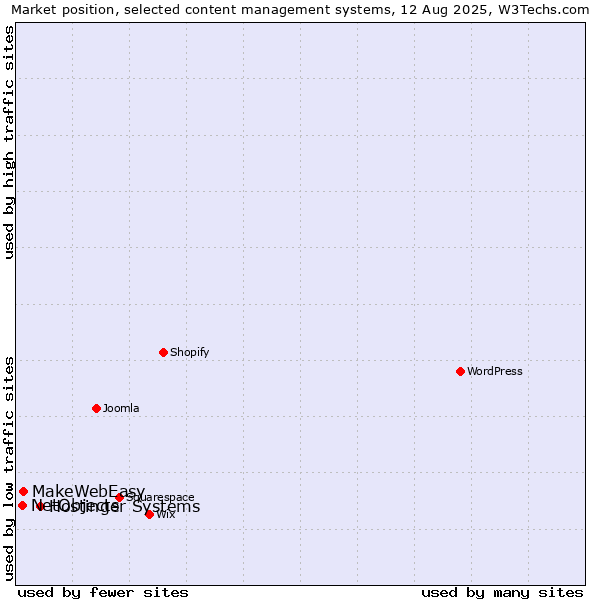 Market position of Hostinger Systems vs. MakeWebEasy vs. NetObjects