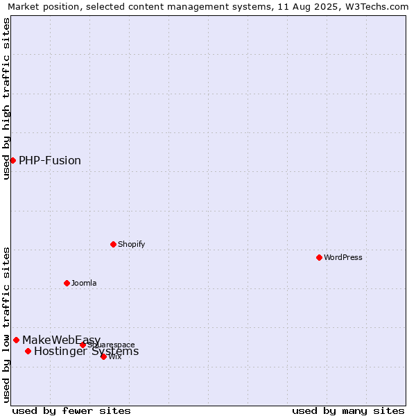 Market position of Hostinger Systems vs. MakeWebEasy vs. PHP-Fusion