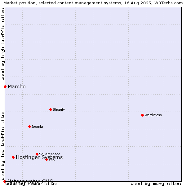 Market position of Hostinger Systems vs. Mambo vs. Netgenerator CMS