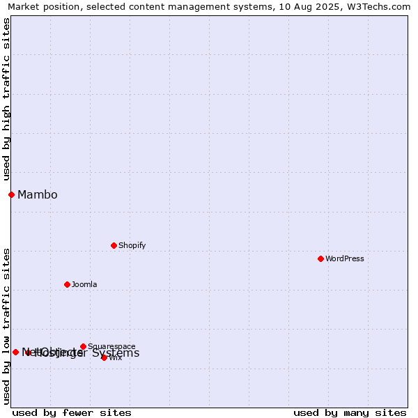 Market position of Hostinger Systems vs. NetObjects vs. Mambo