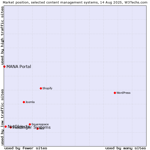 Market position of Hostinger Systems vs. NetObjects vs. MANA Portal
