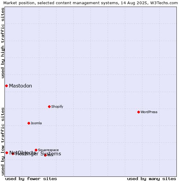 Market position of Hostinger Systems vs. NetObjects vs. Mastodon
