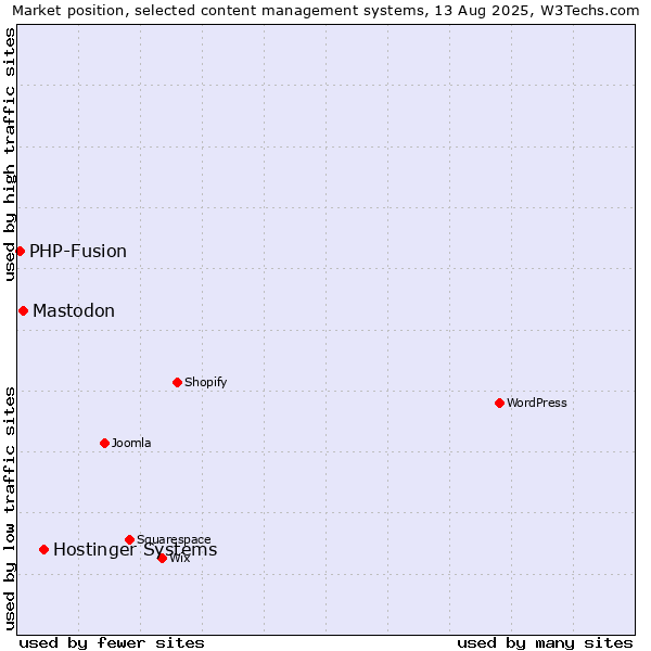 Market position of Hostinger Systems vs. Mastodon vs. PHP-Fusion