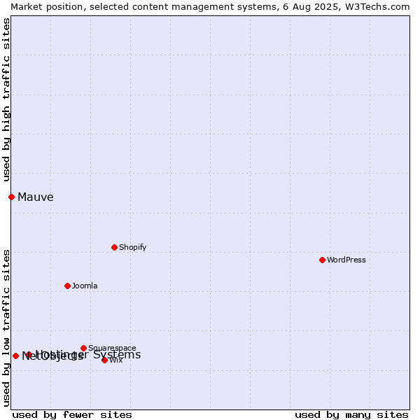 Market position of Hostinger Systems vs. NetObjects vs. Mauve