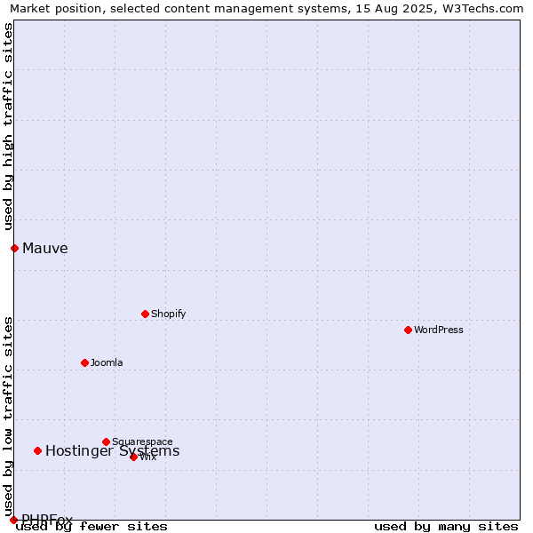 Market position of Hostinger Systems vs. Mauve vs. PHPFox