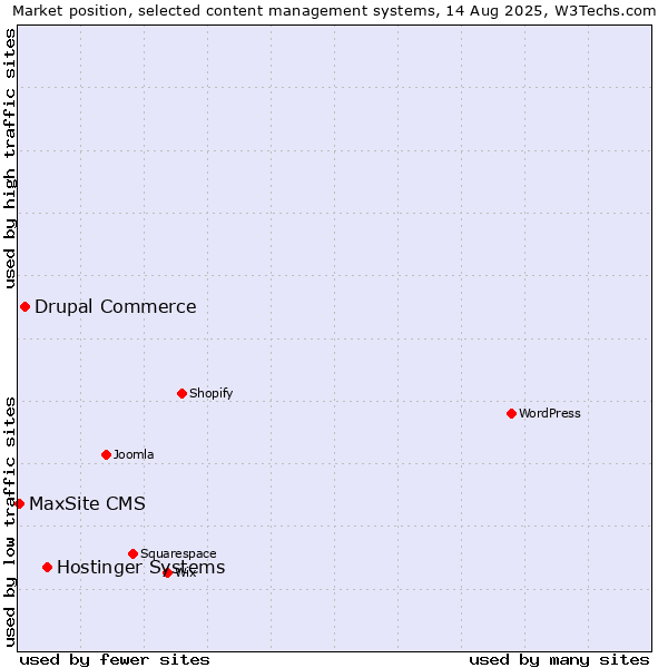 Market position of Hostinger Systems vs. Drupal Commerce vs. MaxSite CMS