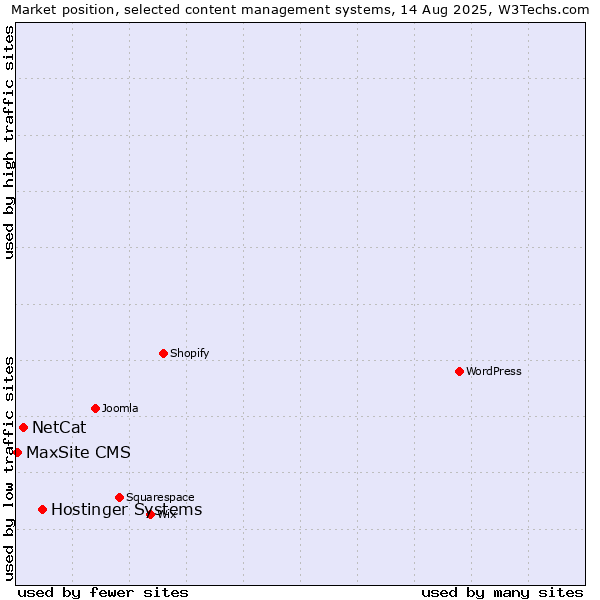 Market position of Hostinger Systems vs. NetCat vs. MaxSite CMS