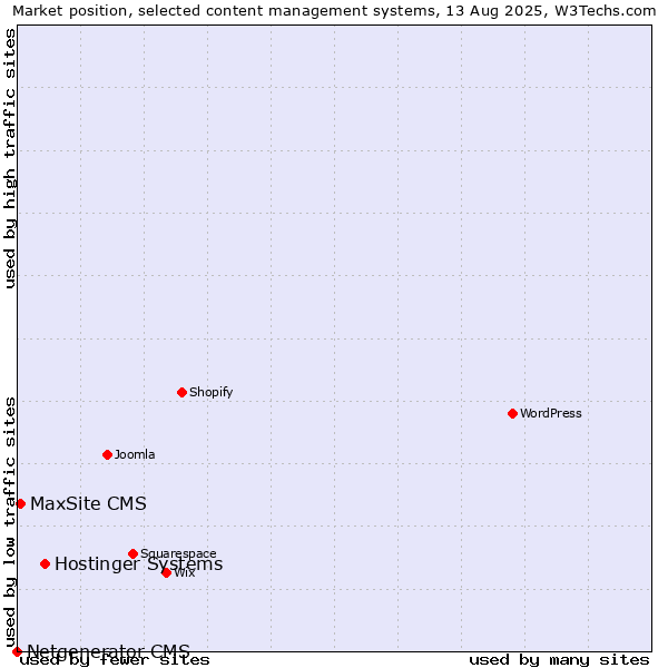 Market position of Hostinger Systems vs. MaxSite CMS vs. Netgenerator CMS