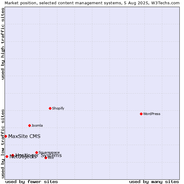 Market position of Hostinger Systems vs. NetObjects vs. MaxSite CMS