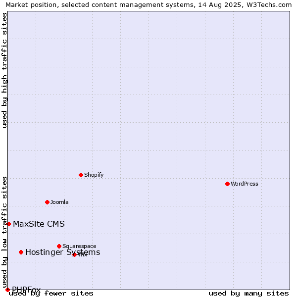 Market position of Hostinger Systems vs. MaxSite CMS vs. PHPFox
