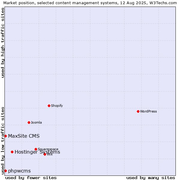 Market position of Hostinger Systems vs. phpwcms vs. MaxSite CMS