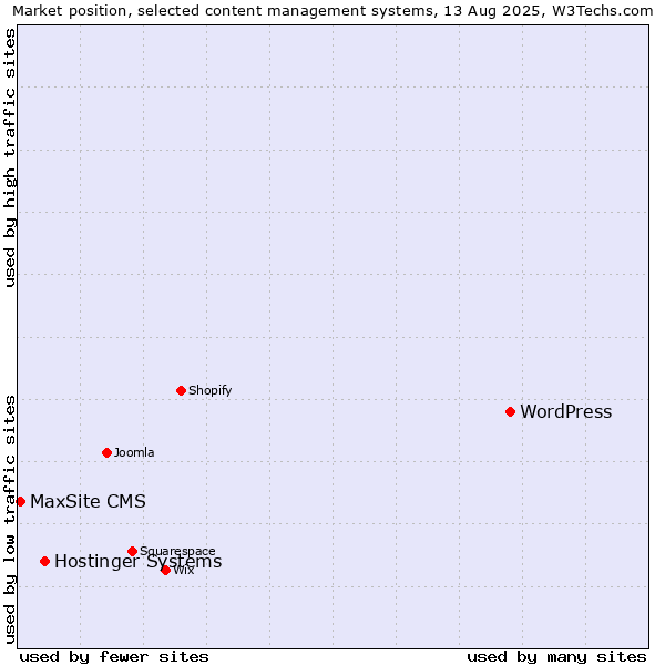 Market position of WordPress vs. Hostinger Systems vs. MaxSite CMS