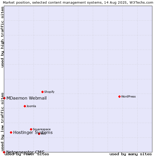 Market position of Hostinger Systems vs. MDaemon Webmail vs. Netgenerator CMS