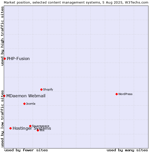 Market position of Hostinger Systems vs. PHP-Fusion vs. MDaemon Webmail