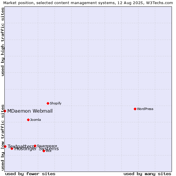Market position of Hostinger Systems vs. Textpattern vs. MDaemon Webmail