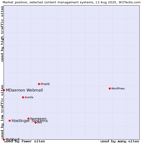 Market position of Hostinger Systems vs. MDaemon Webmail vs. Yo!Kart