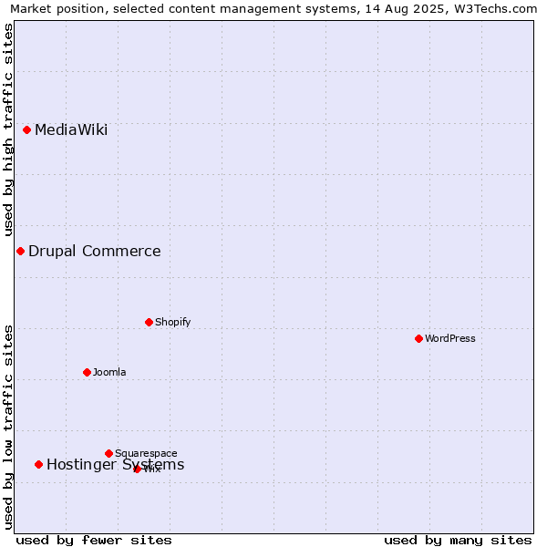 Market position of Hostinger Systems vs. MediaWiki vs. Drupal Commerce