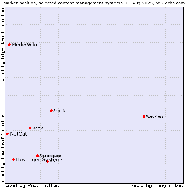 Market position of Hostinger Systems vs. MediaWiki vs. NetCat