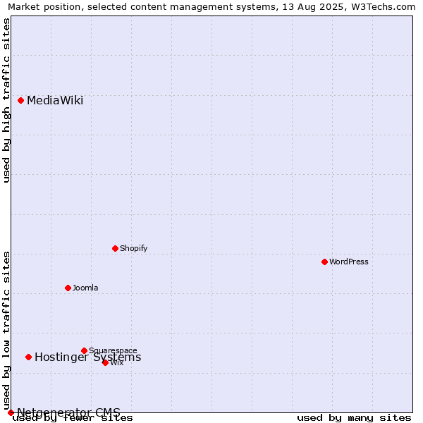 Market position of Hostinger Systems vs. MediaWiki vs. Netgenerator CMS