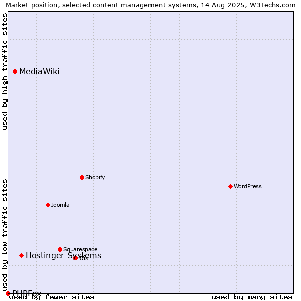 Market position of Hostinger Systems vs. MediaWiki vs. PHPFox