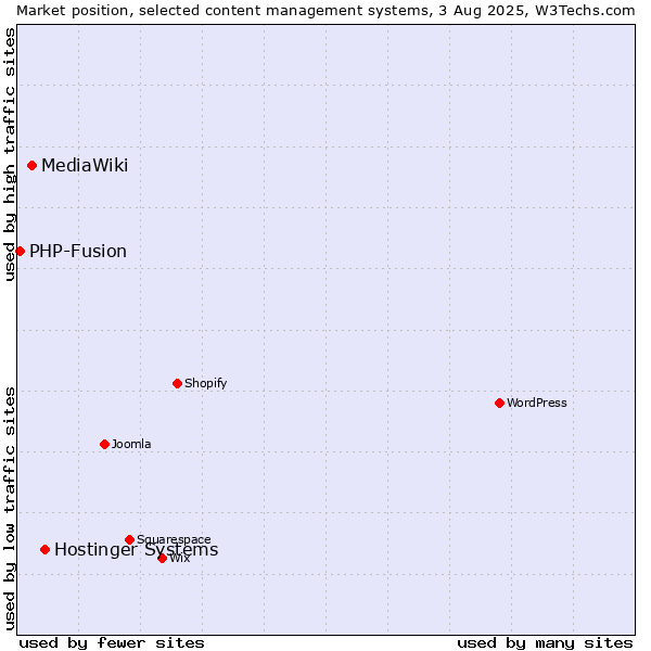 Market position of Hostinger Systems vs. MediaWiki vs. PHP-Fusion
