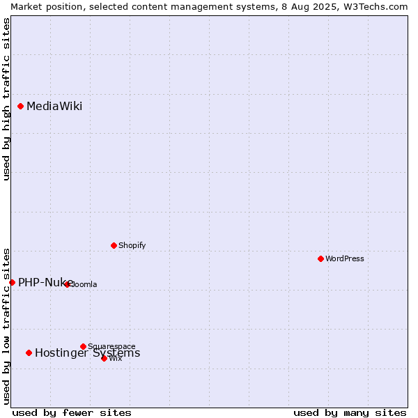 Market position of Hostinger Systems vs. MediaWiki vs. PHP-Nuke