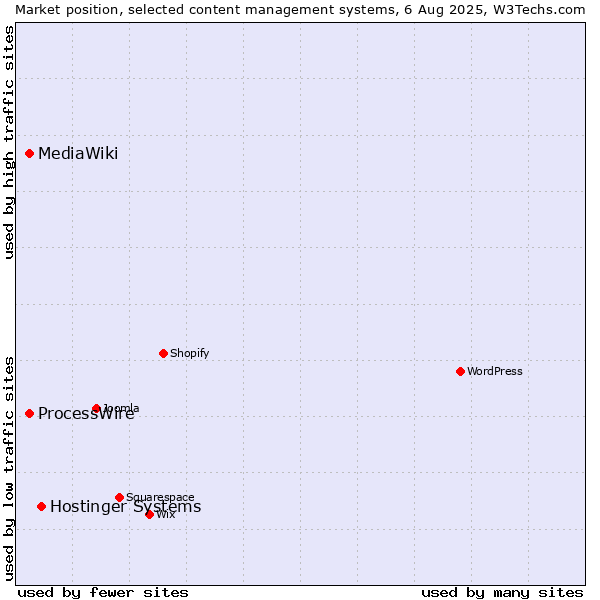 Market position of Hostinger Systems vs. ProcessWire vs. MediaWiki