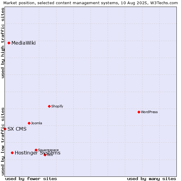 Market position of Hostinger Systems vs. MediaWiki vs. SX CMS