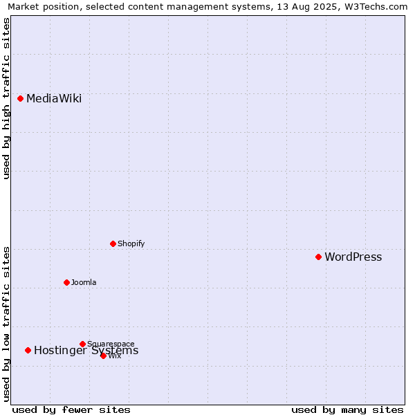 Market position of WordPress vs. Hostinger Systems vs. MediaWiki