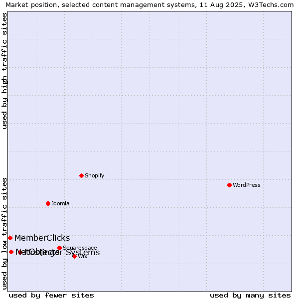 Market position of Hostinger Systems vs. NetObjects vs. MemberClicks