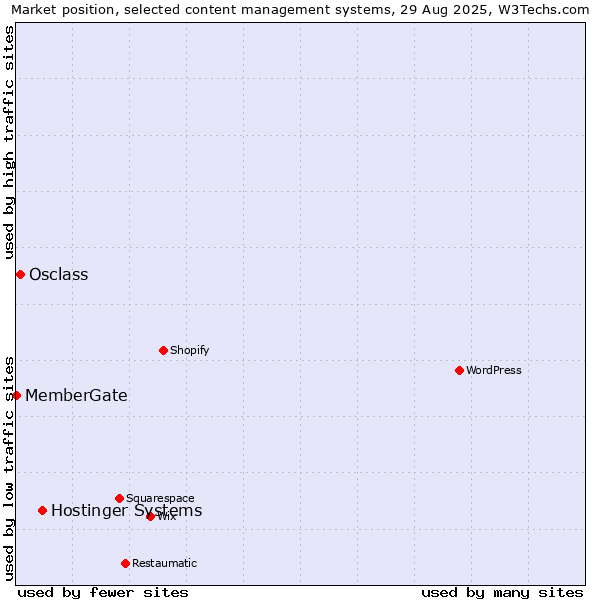 Market position of Hostinger Systems vs. Osclass vs. MemberGate