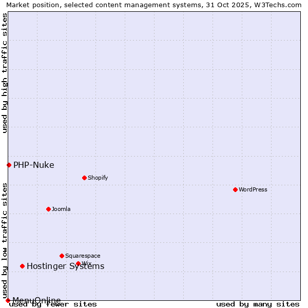 Market position of Hostinger Systems vs. PHP-Nuke vs. MenuOnline