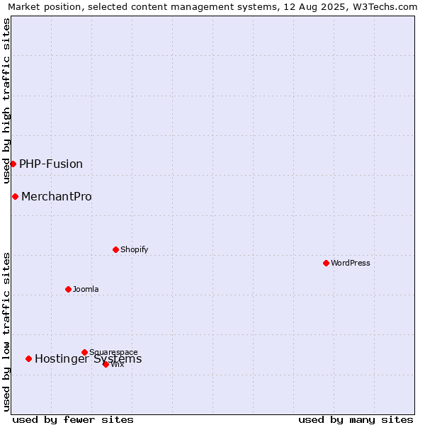 Market position of Hostinger Systems vs. MerchantPro vs. PHP-Fusion