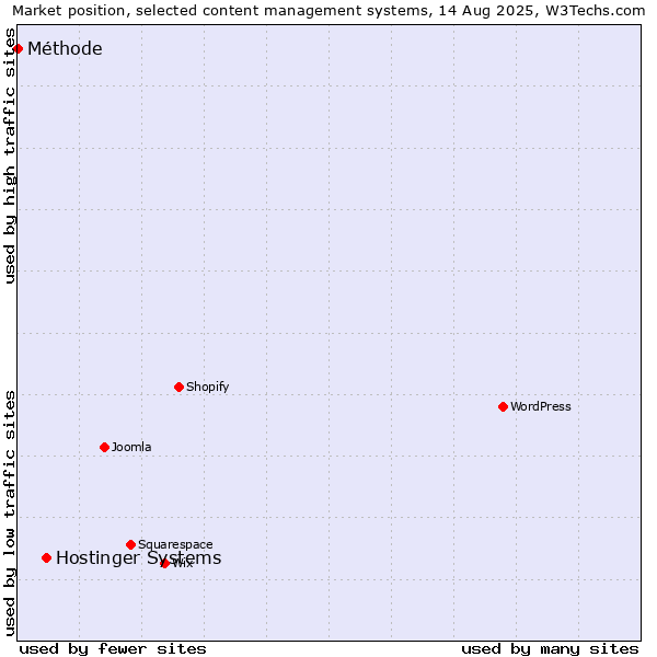 Market position of Hostinger Systems vs. Méthode