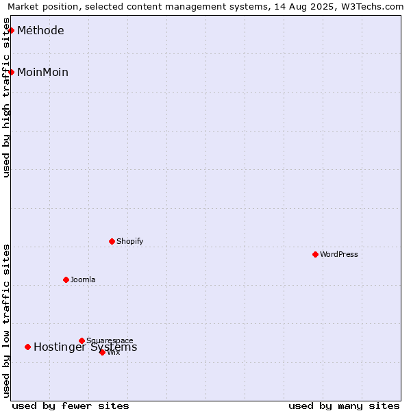 Market position of Hostinger Systems vs. MoinMoin vs. Méthode