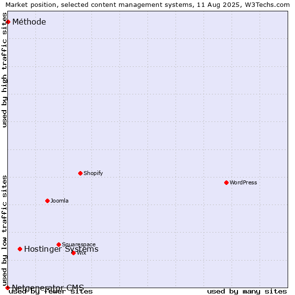 Market position of Hostinger Systems vs. Méthode vs. Netgenerator CMS