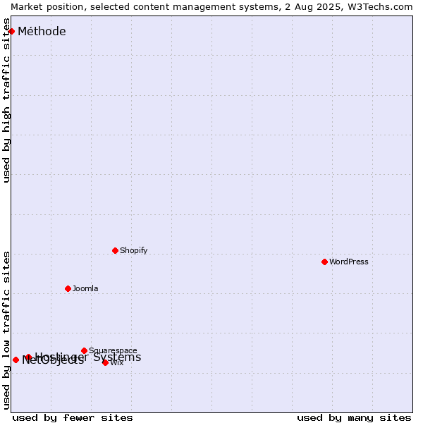 Market position of Hostinger Systems vs. NetObjects vs. Méthode