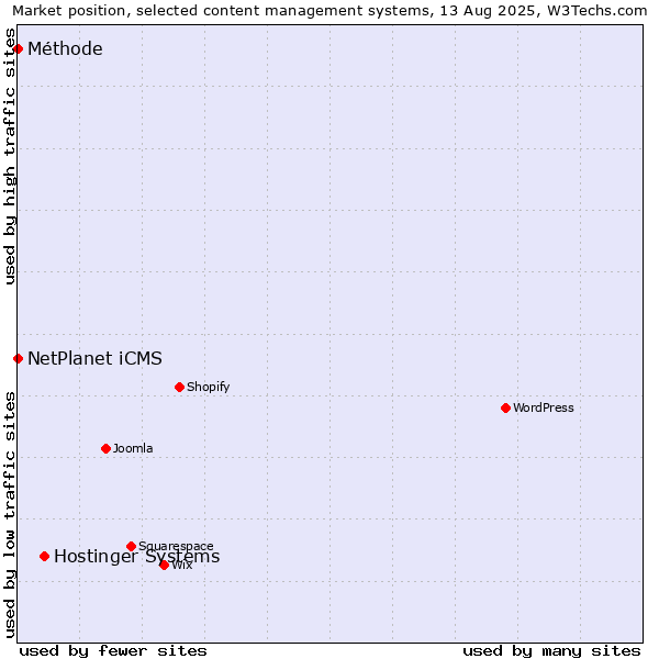 Market position of Hostinger Systems vs. NetPlanet iCMS vs. Méthode